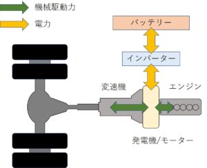 ハイブリッド車の仕組みをイラストにしたもの